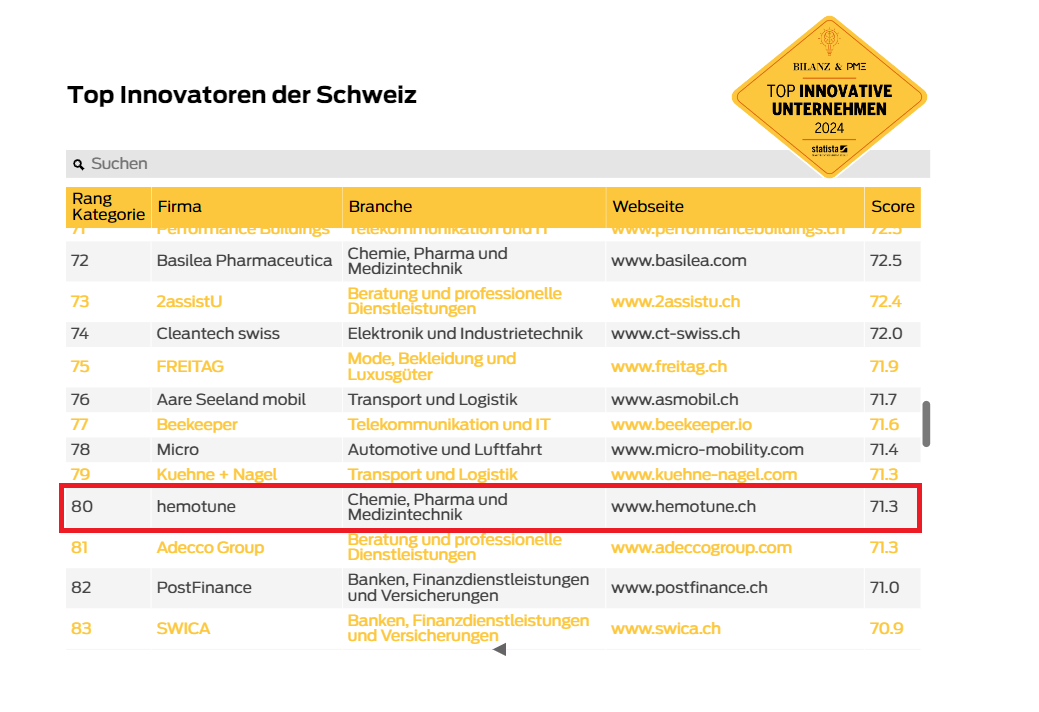 Top Innovatoren Schweiz 2024